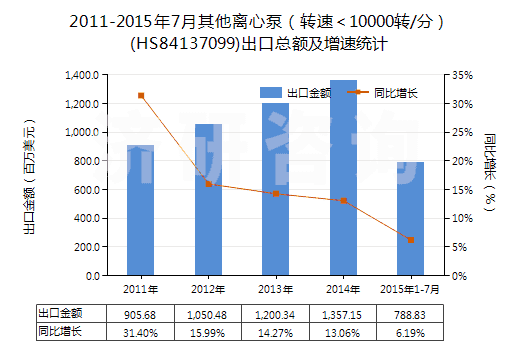 2011-2015年7月其他離心泵（轉(zhuǎn)速＜10000轉(zhuǎn)/分）(HS84137099)出口總額及增速統(tǒng)計(jì)